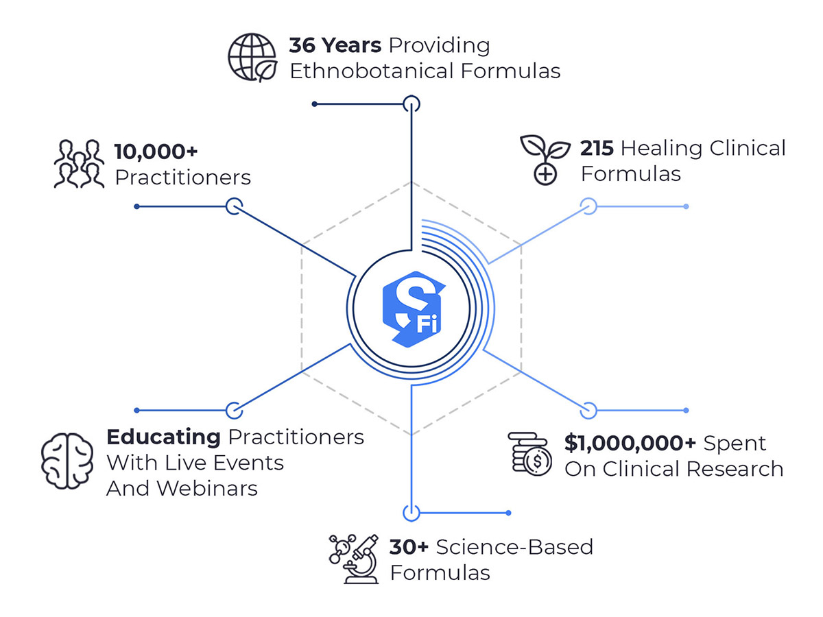 About Systemic Formulas - The Leader in Cellular Nutrition